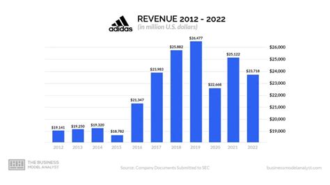 adidas brand wholesale equivalent revenues by